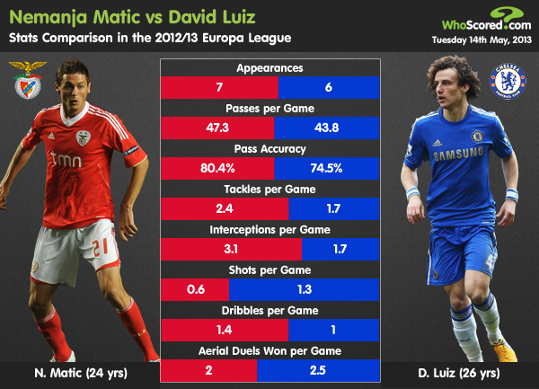 Preview Nemanja Matic: Analysis and Statistics for Fantasy Football with Sassuolo