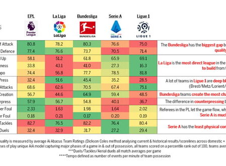 Serie A Records the Lowest Effective Playing Time Among Major European Leagues