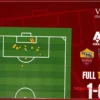 Roma-Lecce 1-0: Cosa dicono gli xG? Il triello con Como e Juventus e la posizione dei giallorossi